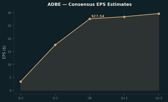 Consensus EPS