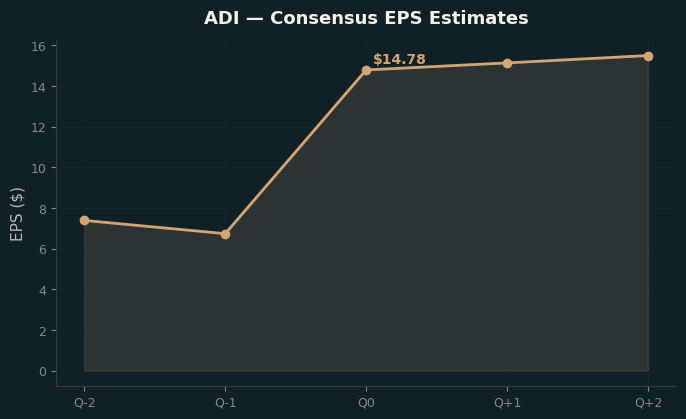 Consensus EPS