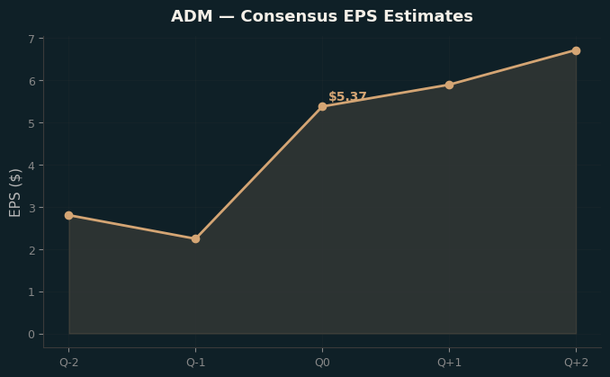 Consensus EPS
