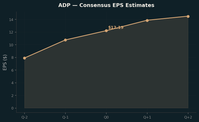 Consensus EPS