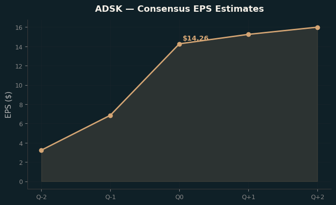 Consensus EPS