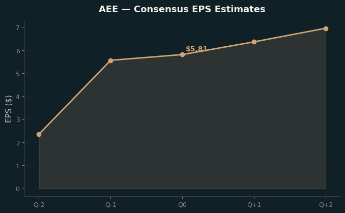 Consensus EPS