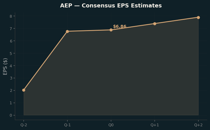 Consensus EPS