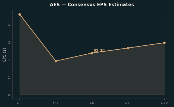 Consensus EPS