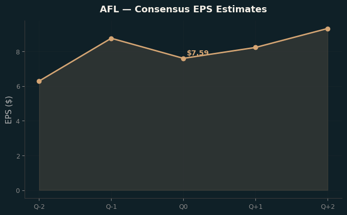 Consensus EPS