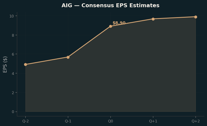 Consensus EPS