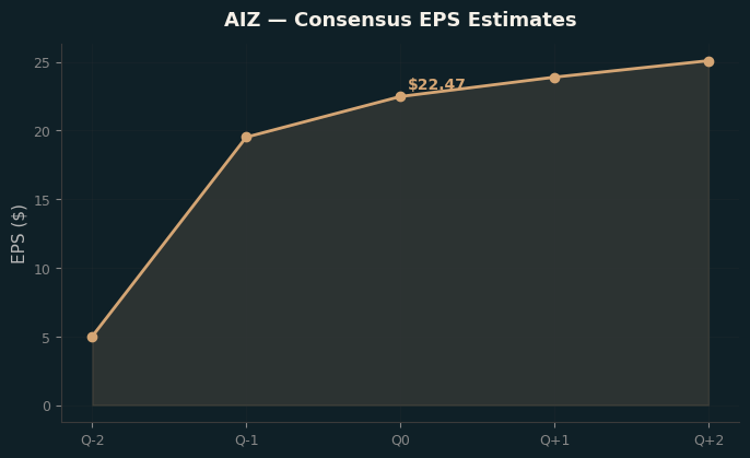 Consensus EPS