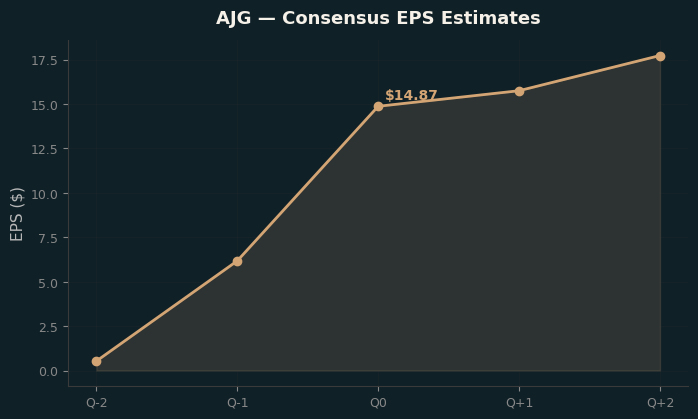 Consensus EPS