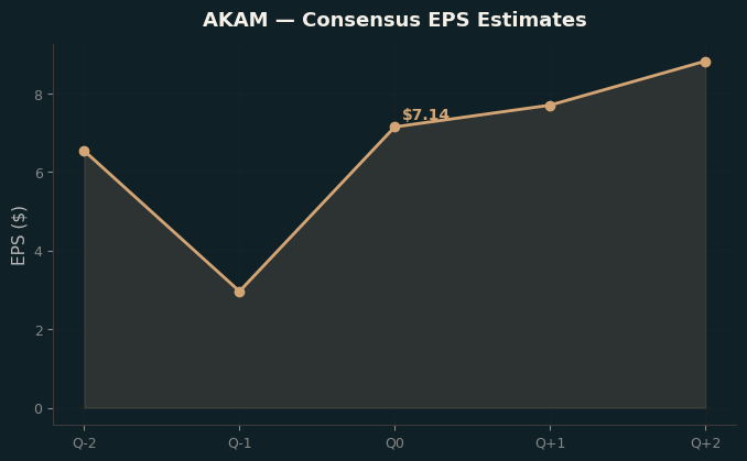 Consensus EPS