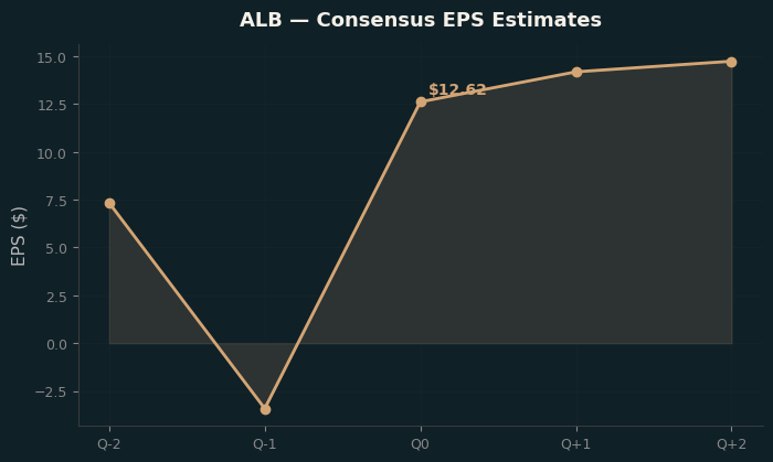 Consensus EPS
