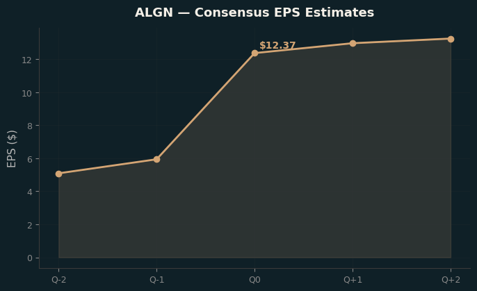 Consensus EPS