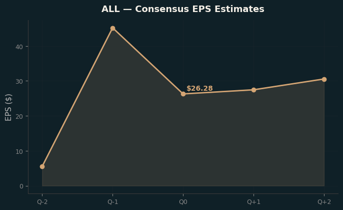 Consensus EPS
