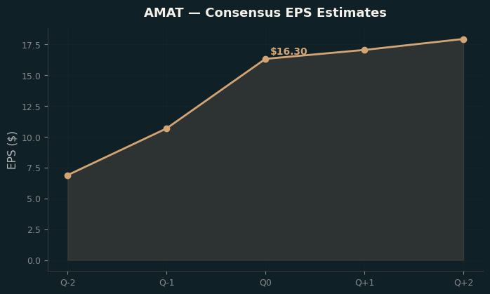 Consensus EPS