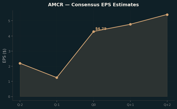 Consensus EPS