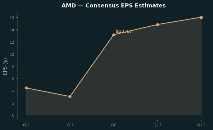 Consensus EPS
