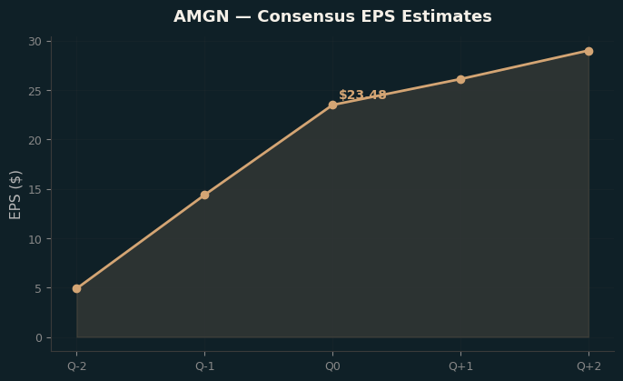 Consensus EPS