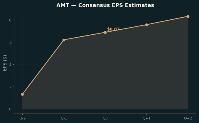 Consensus EPS