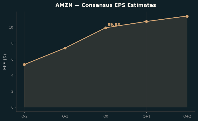 Consensus EPS