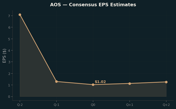 Consensus EPS