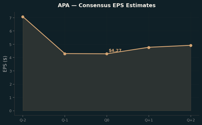 Consensus EPS