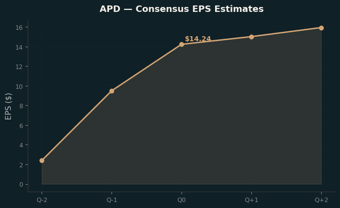 Consensus EPS