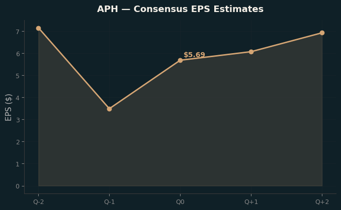 Consensus EPS