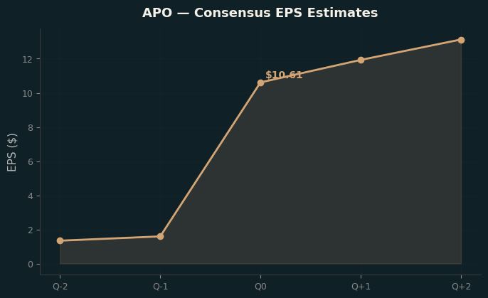 Consensus EPS