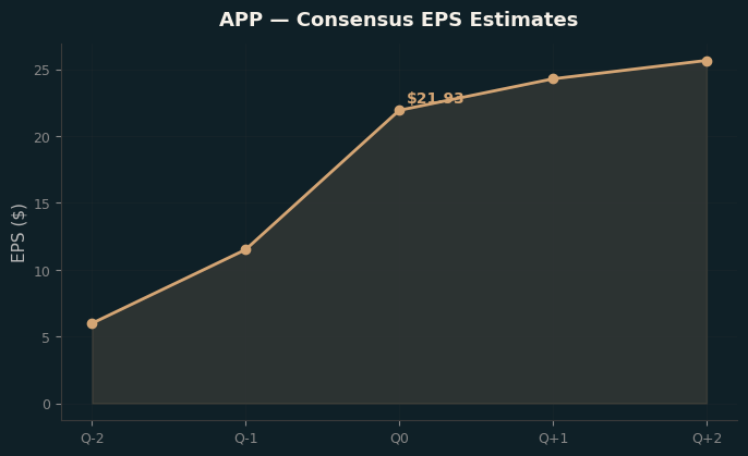 Consensus EPS