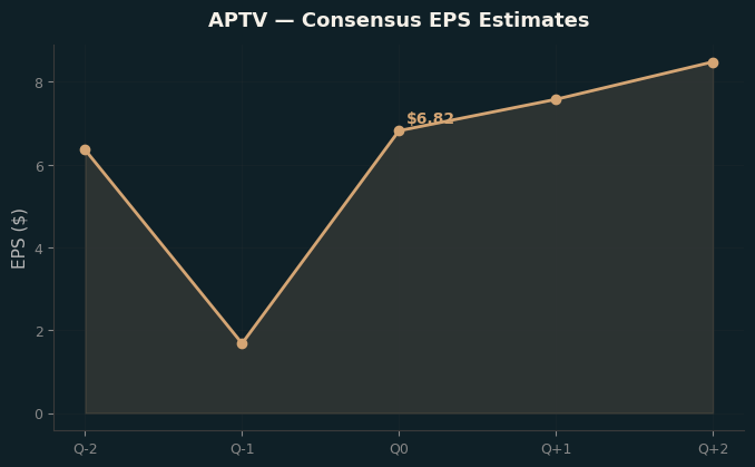 Consensus EPS
