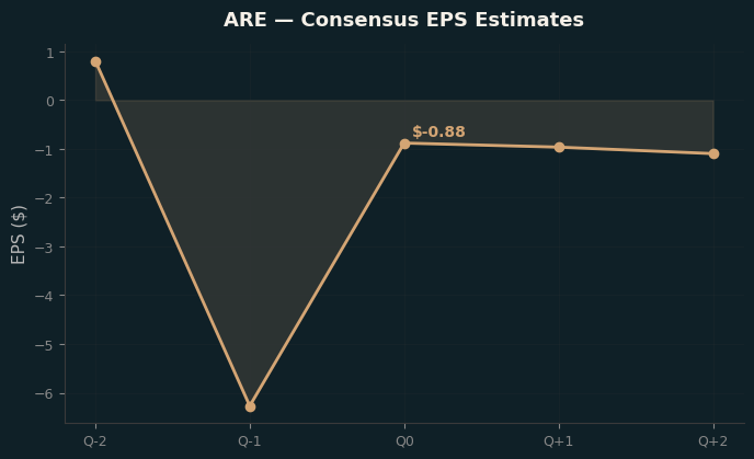 Consensus EPS