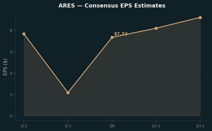 Consensus EPS