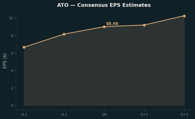 Consensus EPS