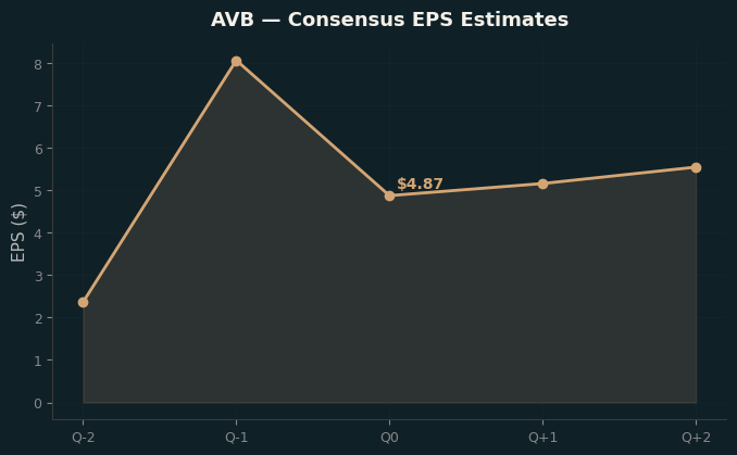 Consensus EPS