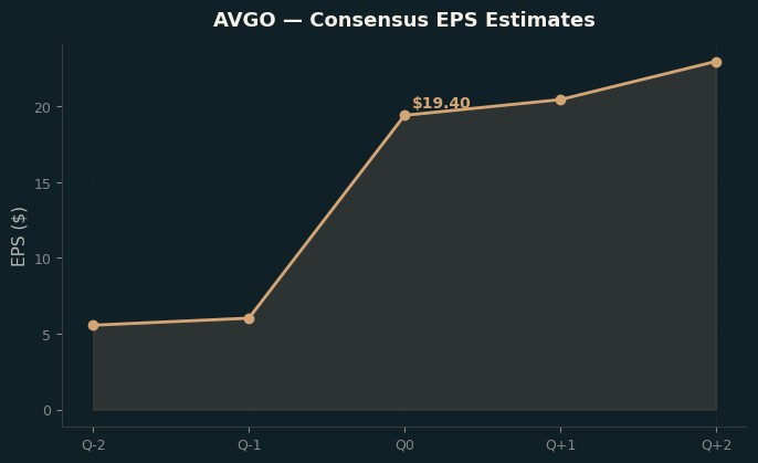 Consensus EPS