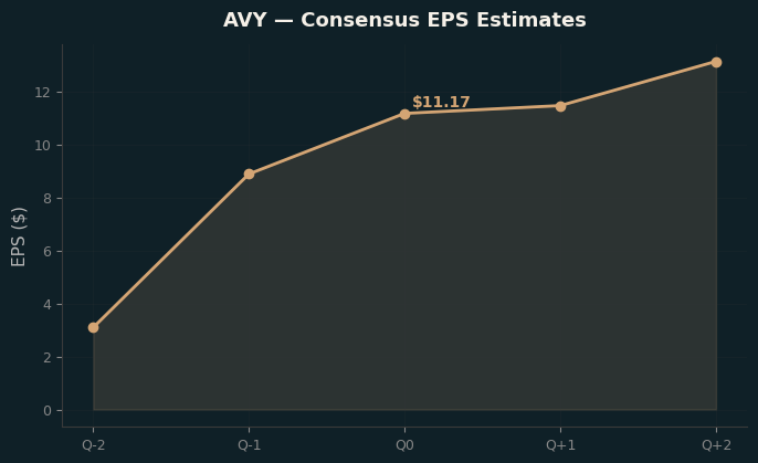 Consensus EPS