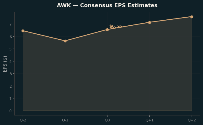 Consensus EPS