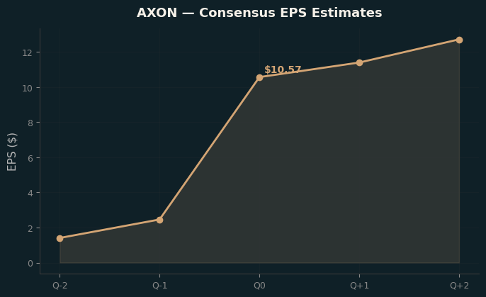 Consensus EPS