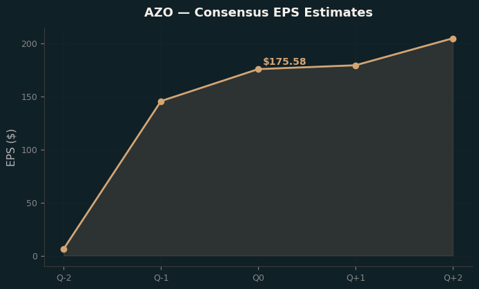 Consensus EPS