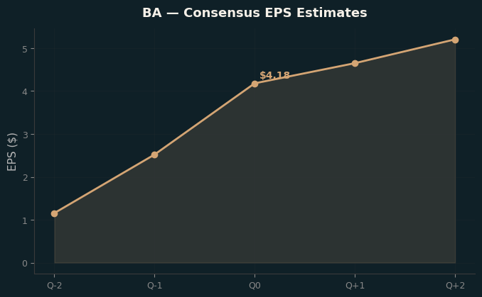Consensus EPS