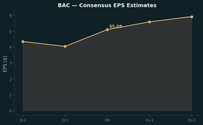 Consensus EPS