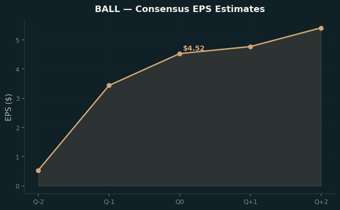 Consensus EPS