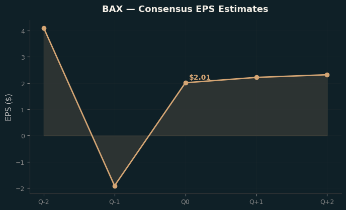 Consensus EPS