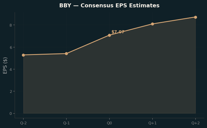 Consensus EPS