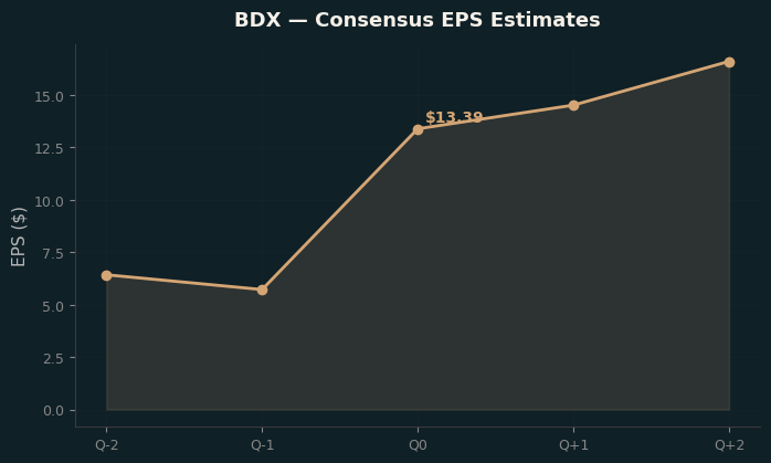 Consensus EPS