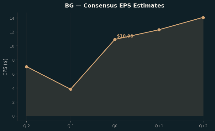 Consensus EPS