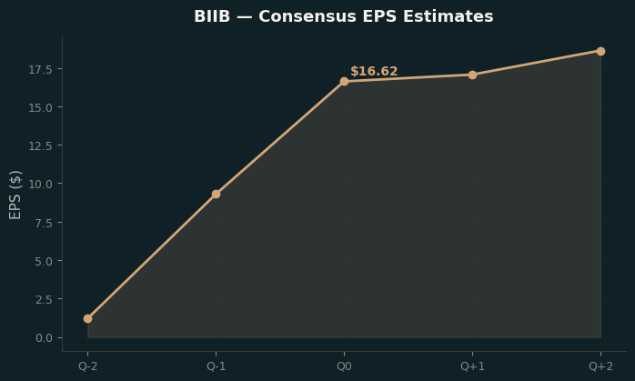 Consensus EPS