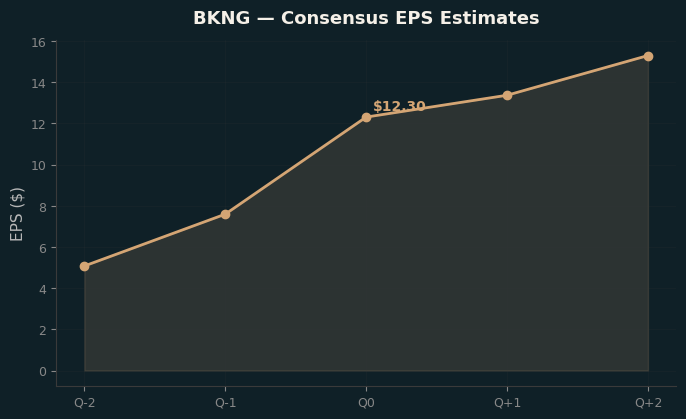 Consensus EPS