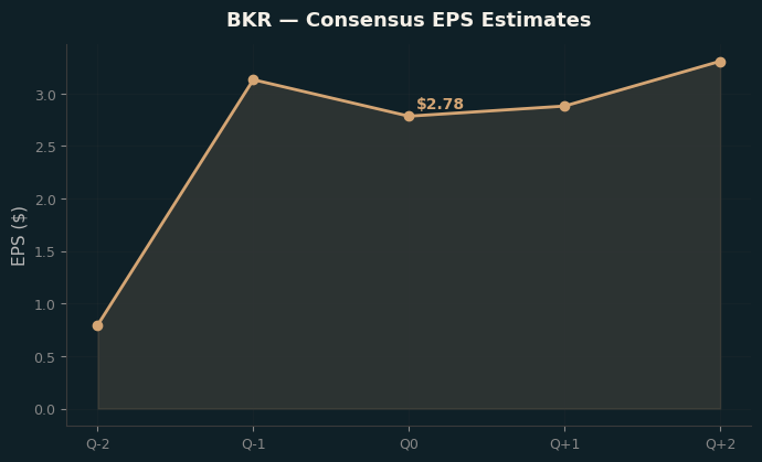 Consensus EPS