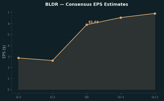 Consensus EPS