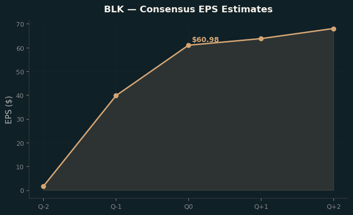 Consensus EPS